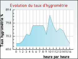 Evolution du taux d'hygromtrie de la ville Metting