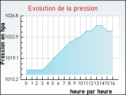 Evolution de la pression de la ville Metting