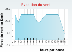 Evolution du vent de la ville Metting