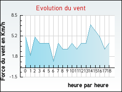 Evolution du vent de la ville Metz-Tessy