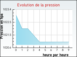 Evolution de la pression de la ville Meulin