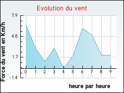 Evolution du vent de la ville Meulin