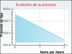 Evolution de la pression de la ville Meulles