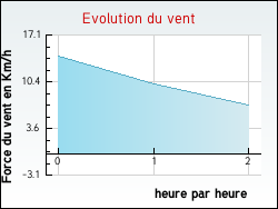 Evolution du vent de la ville Meulles