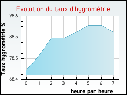 Evolution du taux d'hygrométrie de la ville Meunet-Planches