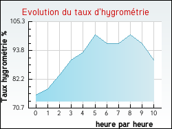 Evolution du taux d'hygrom�trie de la ville Meunet-Planches