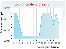 Evolution de la pression de la ville Meursac