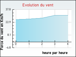 Evolution du vent de la ville Meursac