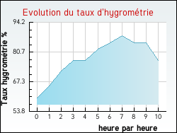 Evolution du taux d'hygrom�trie de la ville Meusnes