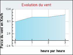 Evolution du vent de la ville Meusnes