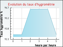 Evolution du taux d'hygrométrie de la ville Meux