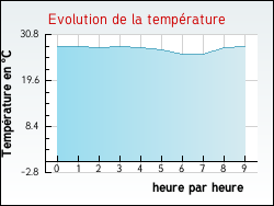 Evolution de la temp�rature de la ville de Meynes