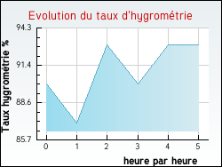 Evolution du taux d'hygrom�trie de la ville Meyras