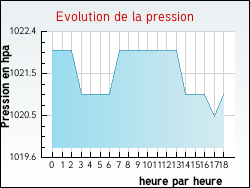 Evolution de la pression de la ville Meyras
