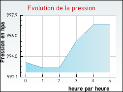 Evolution de la pression de la ville Meyras