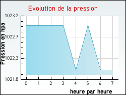 Evolution de la pression de la ville Meyras