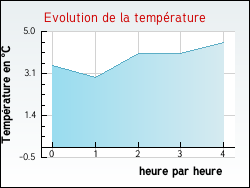 Evolution de la temp�rature de la ville de Meyras