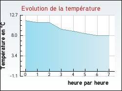 Evolution de la temp�rature de la ville de Meyras