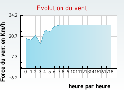 Evolution du vent de la ville Meyras