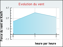 Evolution du vent de la ville Meyras