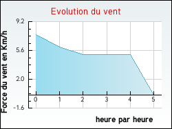 Evolution du vent de la ville Meyras