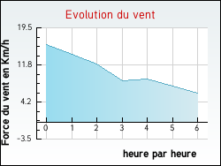 Evolution du vent de la ville Meyras