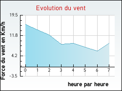 Evolution du vent de la ville Meyras