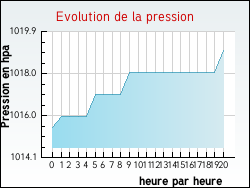 Evolution de la pression de la ville Meys