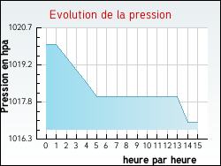 Evolution de la pression de la ville Meyssac