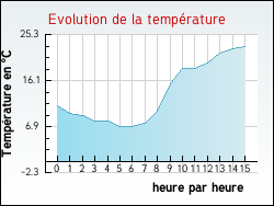 Evolution de la temp�rature de la ville de Meyssac
