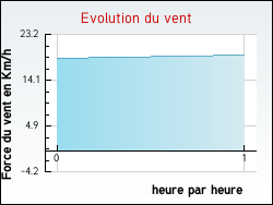 Evolution du vent de la ville Meyssac
