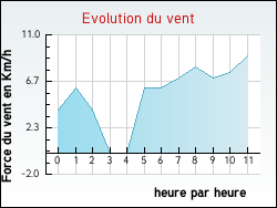 Evolution du vent de la ville Meyssac
