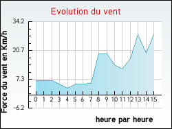 Evolution du vent de la ville Meyssac