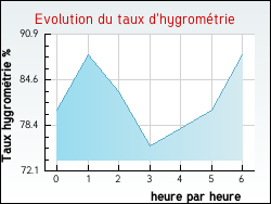 Evolution du taux d'hygromtrie de la ville Meyzieu
