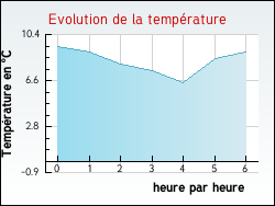 Evolution de la temprature de la ville de Mezel