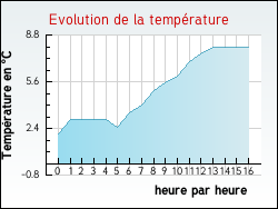 Evolution de la temp�rature de la ville de M�zi�res-en-Drouais