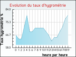 Evolution du taux d'hygrom�trie de la ville M�zi�res-en-G�tinais