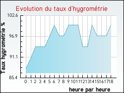 Evolution du taux d'hygrom�trie de la ville M�zin