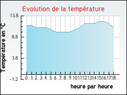 Evolution de la temp�rature de la ville de M�zin