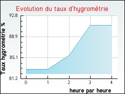 Evolution du taux d'hygrom�trie de la ville Mh�re