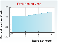 Evolution du vent de la ville Mhre