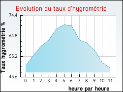 Evolution du taux d'hygromtrie de la ville Mianges