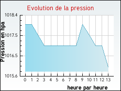 Evolution de la pression de la ville Mianges