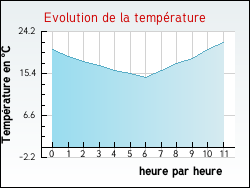 Evolution de la temprature de la ville de Mianges