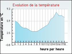 Evolution de la temp�rature de la ville de Michelbach-le-Haut
