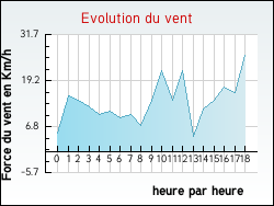 Evolution du vent de la ville Michelbach-le-Haut