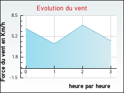 Evolution du vent de la ville Michelbach