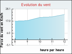 Evolution du vent de la ville Michery