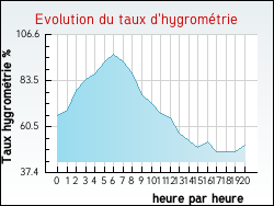 Evolution du taux d'hygrométrie de la ville Midrevaux