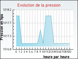 Evolution de la pression de la ville Midrevaux